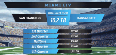 Super Bowl mobile data