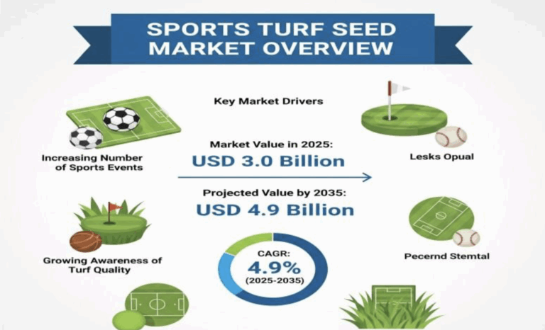Global sports turf seed market “to reach $4.9b by 2035”